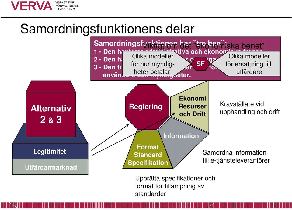 Olika modeller 3 - Den tillhandahåller för hur myndigheter e-tjänster som SF förenklar för ersättning för till användare och betalar myndigheter.