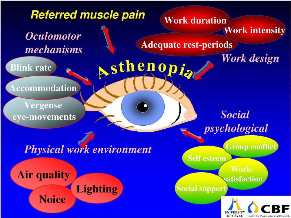eye-movements Physical work environment Air quality Noice Lighting