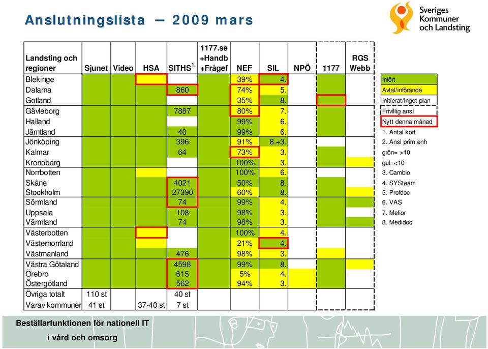 grön= >10 Kronoberg 100% 3. gul=<10 Norrbotten 100% 6. 3. Cambio Skåne 4021 50% 8. 4. SYSteam Stockholm 27390 60% 8. 5. Profdoc Sörmland 74 99% 4. 6. VAS Uppsala 108 98% 3. 7. Melior Värmland 74 98% 3.