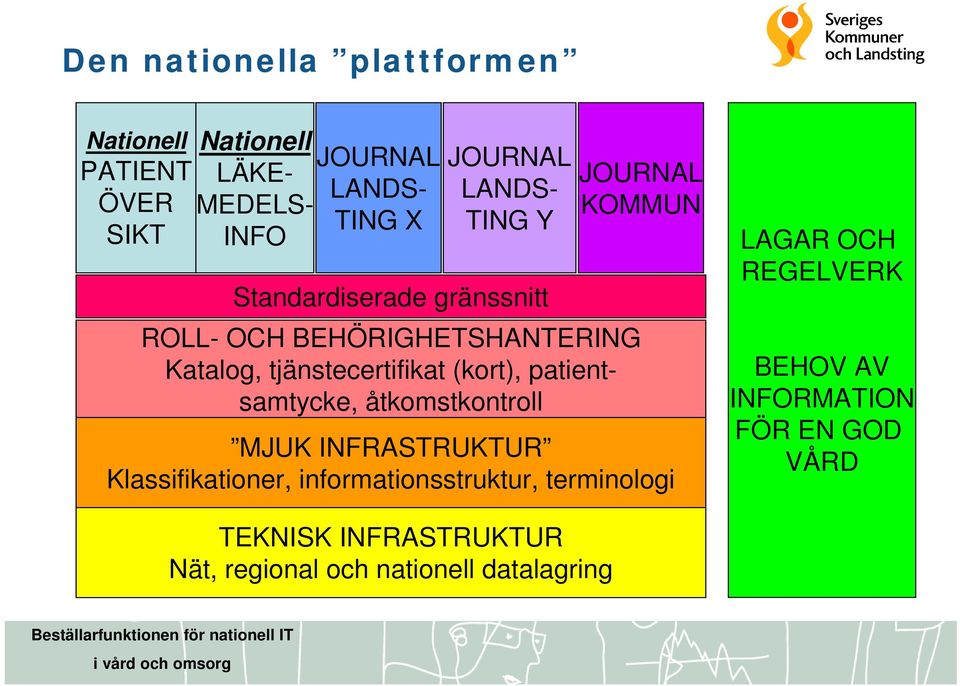 (kort), patientsamtycke, åtkomstkontroll MJUK INFRASTRUKTUR Klassifikationer, informationsstruktur, terminologi