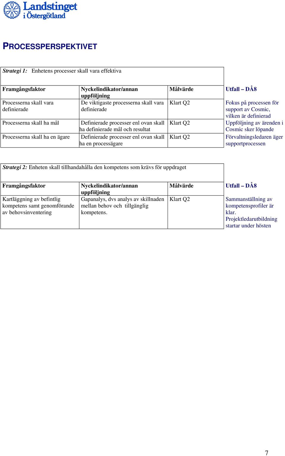 Klart Q2 Klart Q2 Klart Q2 Utfall DÅ8 Fokus på processen för support av Cosmic, vilken är definierad Uppföljning av ärenden i Cosmic sker löpande Förvaltningsledaren äger supportprocessen Strategi 2: