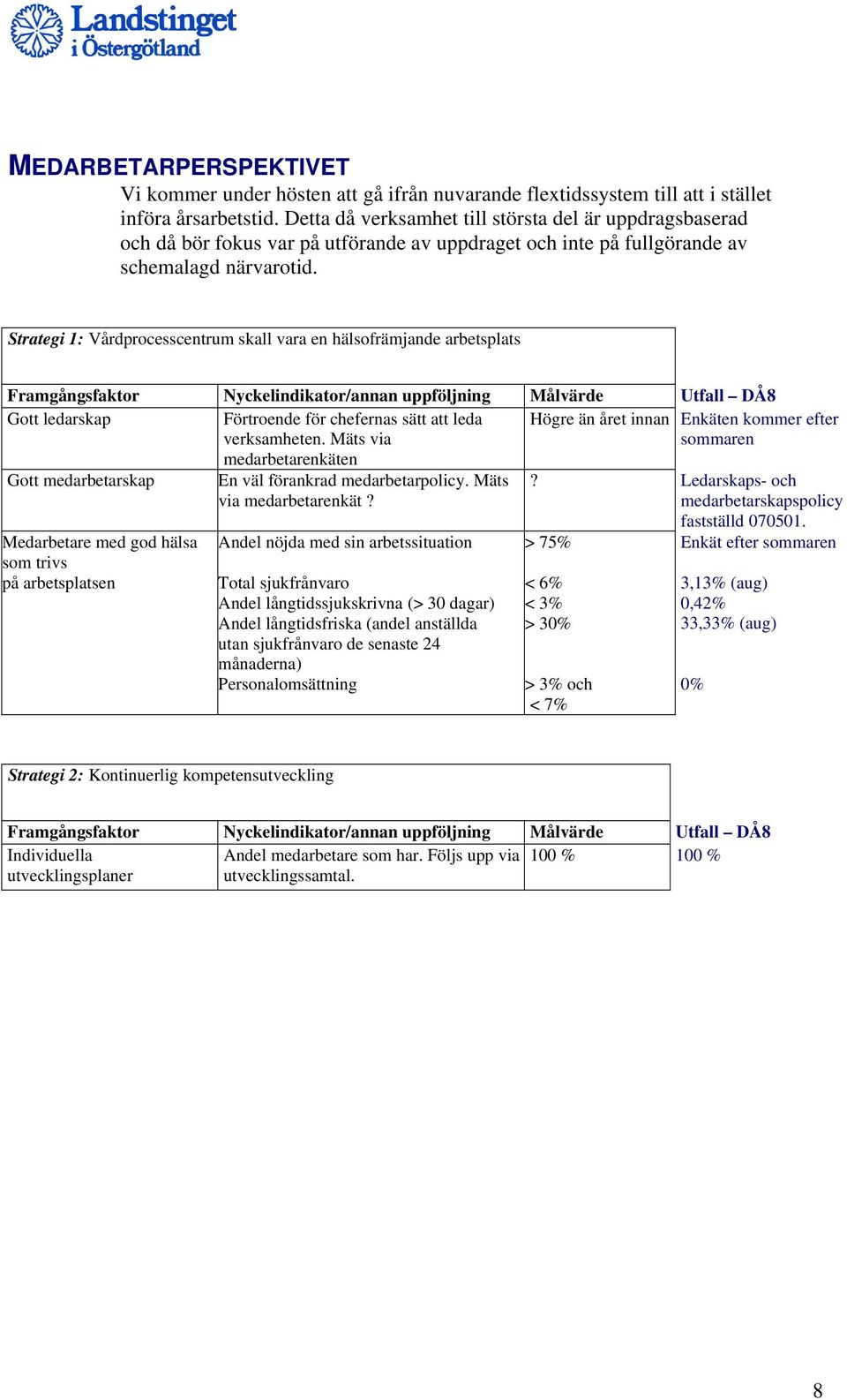 Strategi 1: Vårdprocesscentrum skall vara en hälsofrämjande arbetsplats Framgångsfaktor Nyckelindikator/annan uppföljning Målvärde Utfall DÅ8 Gott ledarskap Förtroende för chefernas sätt att leda