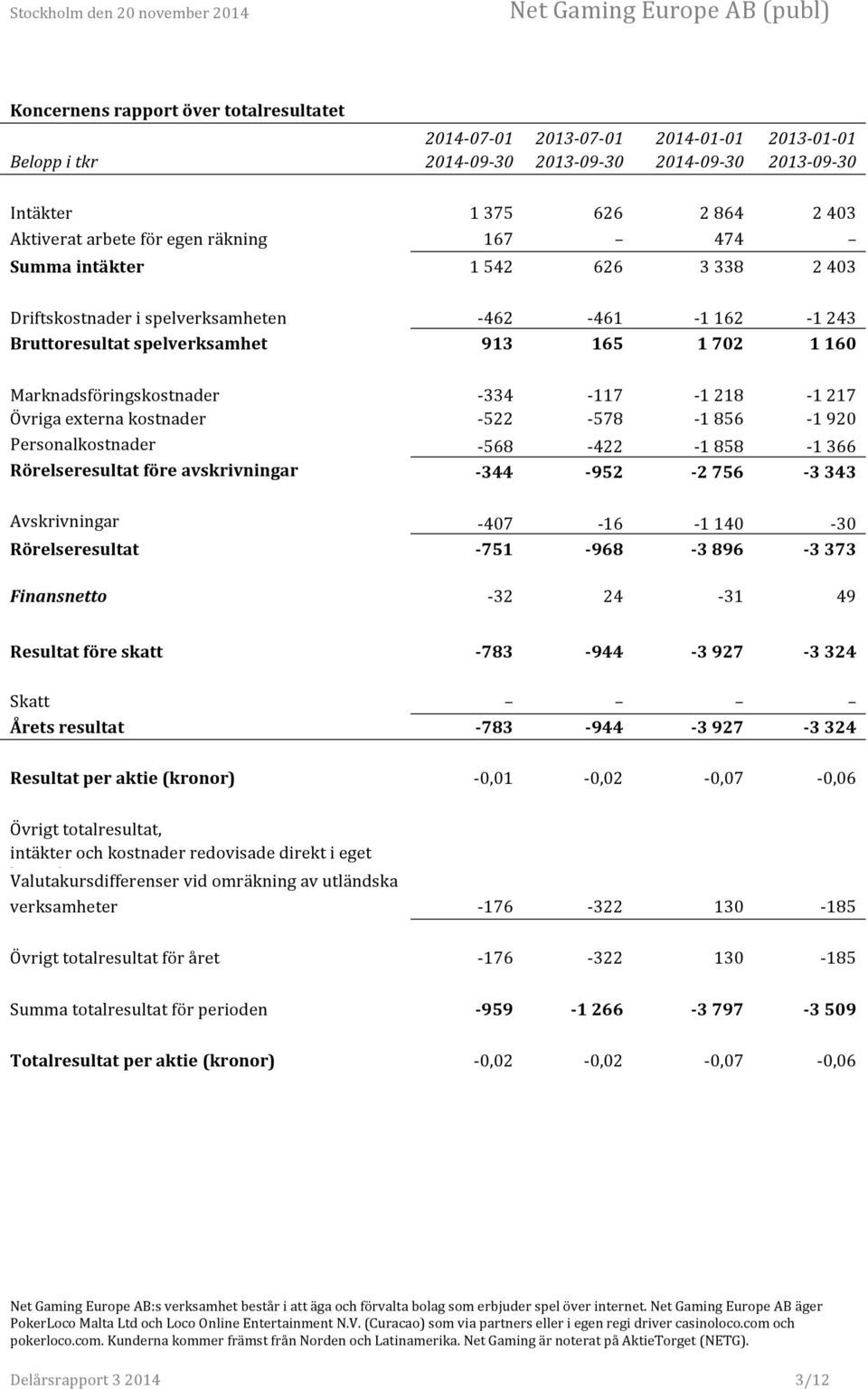 334-117 - 1 218-1 217 Övriga externa kostnader - 522-578 - 1 856-1 920 Personalkostnader - 568-422 - 1 858-1 366 Rörelseresultat före avskrivningar - 344-952 - 2 756-3 343 Avskrivningar - 407-16 - 1