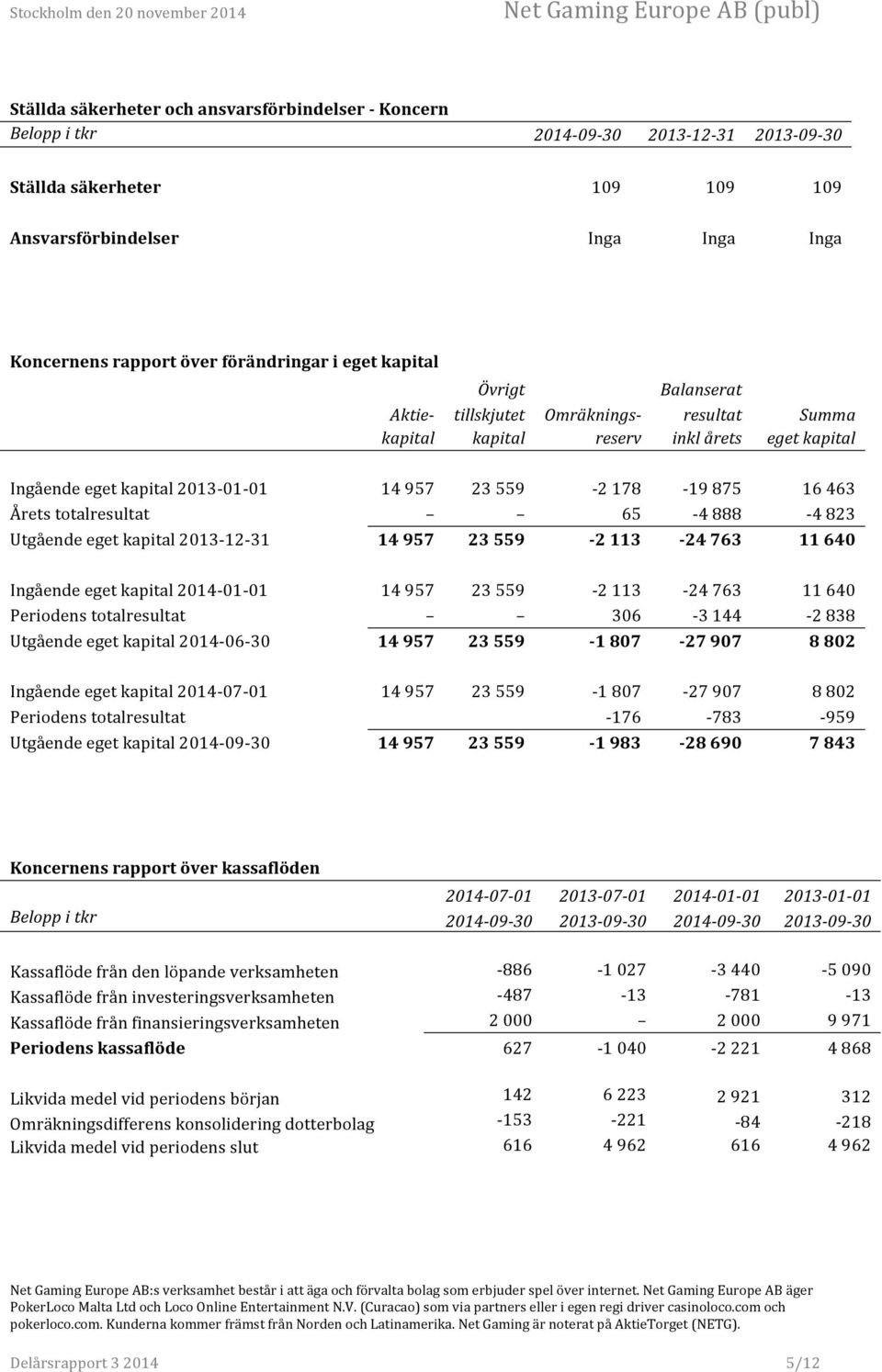 16 463 Årets totalresultat 65-4 888-4 823 Utgående eget kapital 2013-12- 31 14 957 23 559-2 113-24 763 11 640 Ingående eget kapital 2014-01- 01 14 957 23 559-2 113-24 763 11 640 Periodens