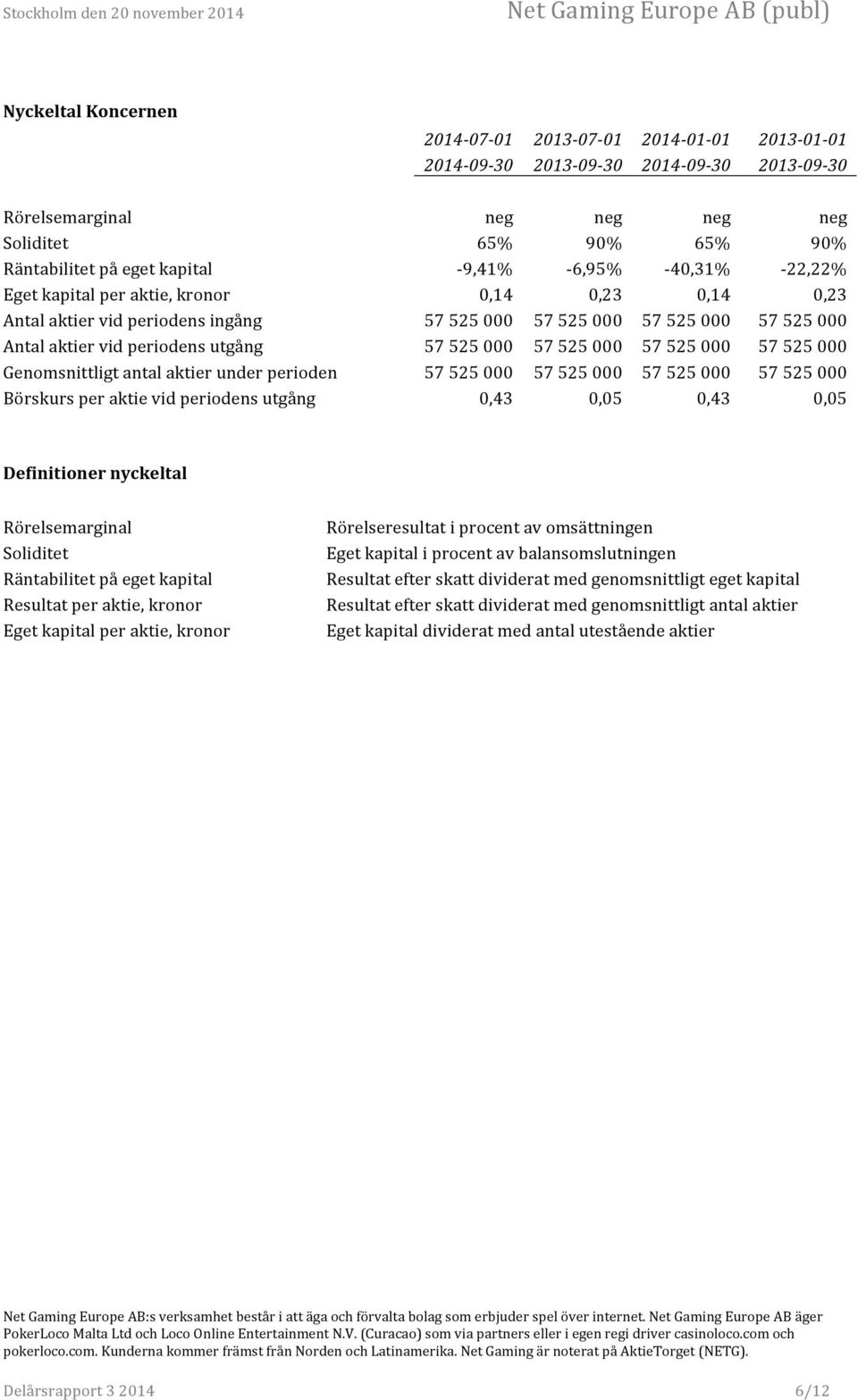 utgång 57 525 000 57 525 000 57 525 000 57 525 000 Genomsnittligt antal aktier under perioden 57 525 000 57 525 000 57 525 000 57 525 000 Börskurs per aktie vid periodens utgång 0,43 0,05 0,43 0,05