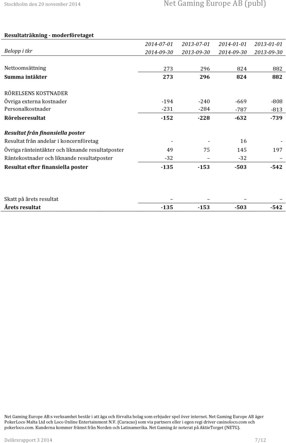 152-228 - 632-739 Resultat från finansiella poster Resultat från andelar i koncernföretag - - 16 - Övriga ränteintäkter och liknande resultatposter 49 75 145 197