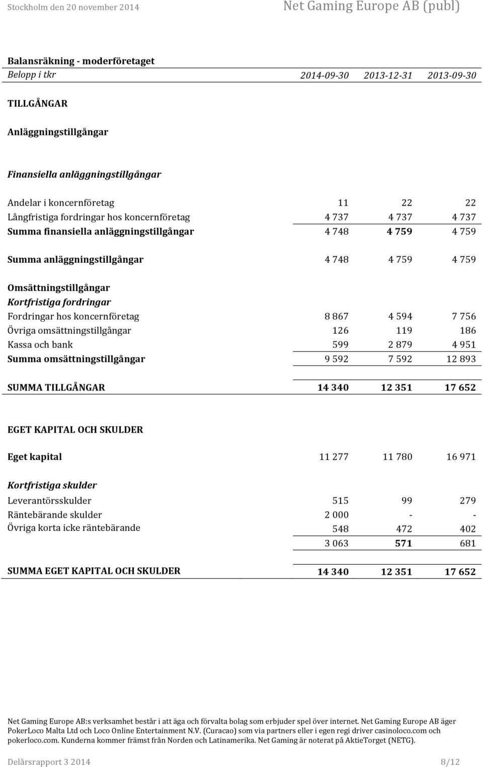 Fordringar hos koncernföretag 8 867 4 594 7 756 Övriga omsättningstillgångar 126 119 186 Kassa och bank 599 2 879 4 951 Summa omsättningstillgångar 9 592 7 592 12 893 SUMMA TILLGÅNGAR 14 340 12 351