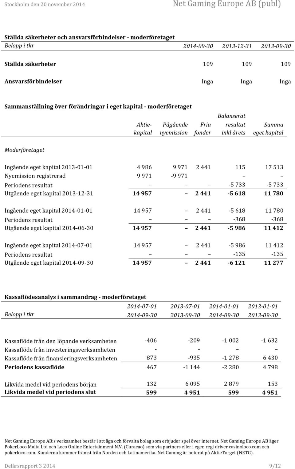 971 2 441 115 17 513 Nyemission registrerad 9 971-9 971 Periodens resultat - 5 733-5 733 Utgående eget kapital 2013-12- 31 14 957 2 441-5 618 11 780 Ingående eget kapital 2014-01- 01 14 957 2 441-5