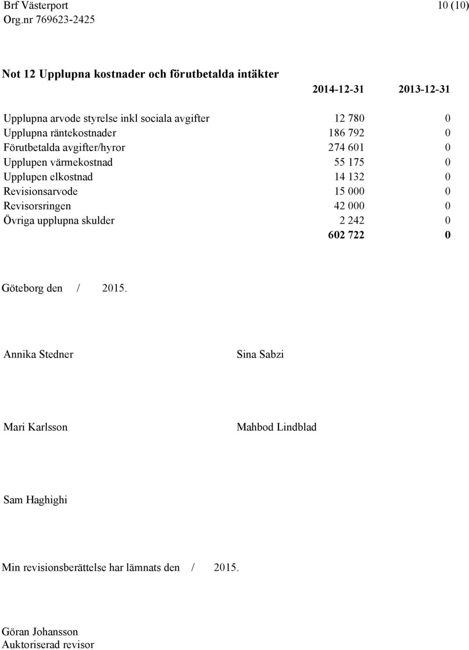 132 0 Revisionsarvode 15 000 0 Revisorsringen 42 000 0 Övriga upplupna skulder 2 242 0 602 722 0 Göteborg den / 2015.