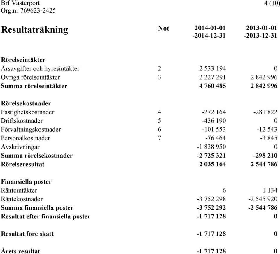 Personalkostnader 7-76 464-3 845 Avskrivningar -1 838 950 0 Summa rörelsekostnader -2 725 321-298 210 Rörelseresultat 2 035 164 2 544 786 Finansiella poster Ränteintäkter 6 1