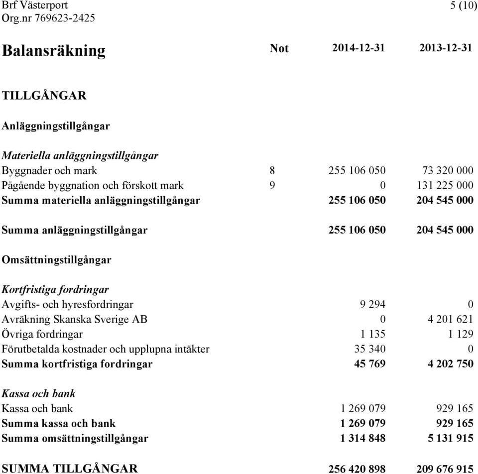 fordringar Avgifts- och hyresfordringar 9 294 0 Avräkning Skanska Sverige AB 0 4 201 621 Övriga fordringar 1 135 1 129 Förutbetalda kostnader och upplupna intäkter 35 340 0 Summa