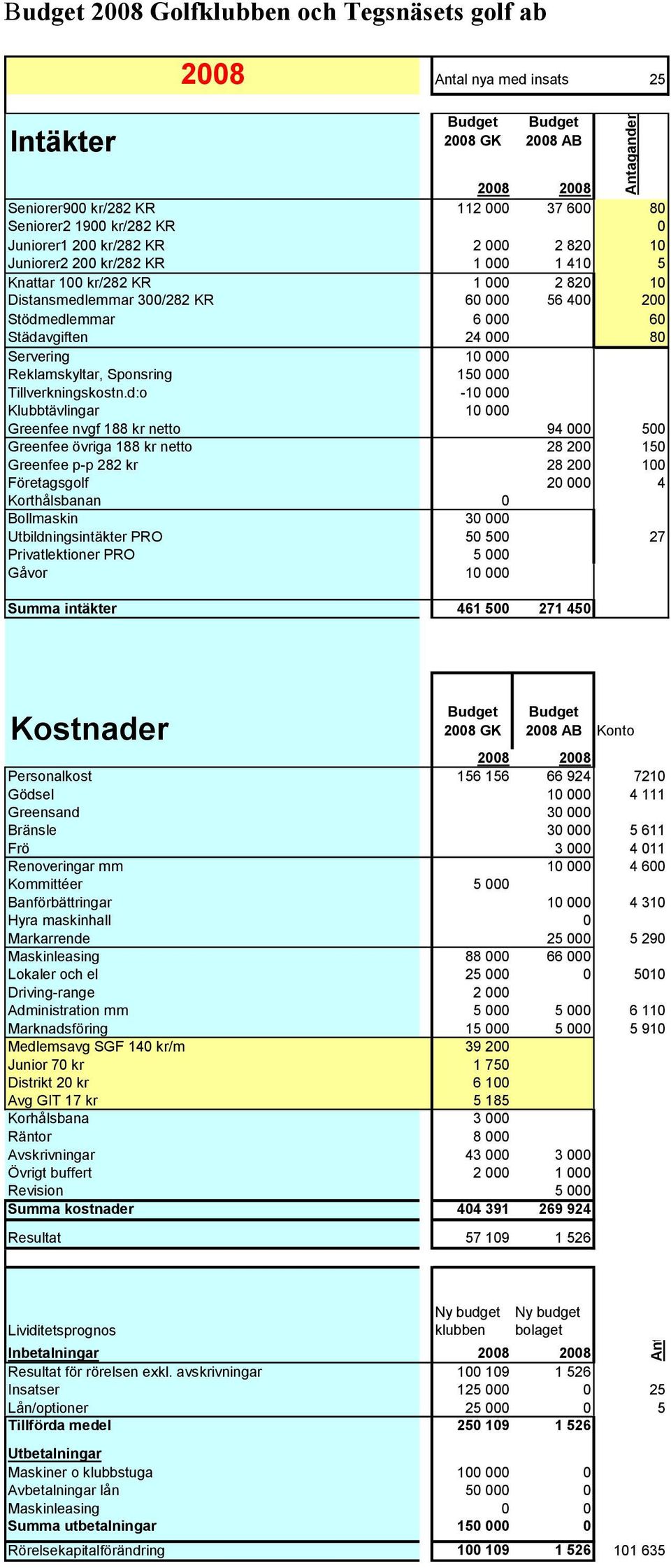 Reklamskyltar, Sponsring 150 000 Tillverkningskostn.