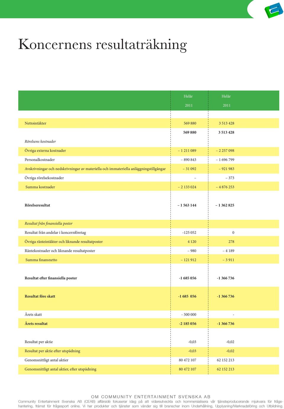 825 Resultat från finansiella poster Resultat från andelar i koncernföretag -125 052 0 Övriga ränteintäkter och liknande resultatposter 4 120 278 Räntekostnader och liknande resultatposter 980 4 189