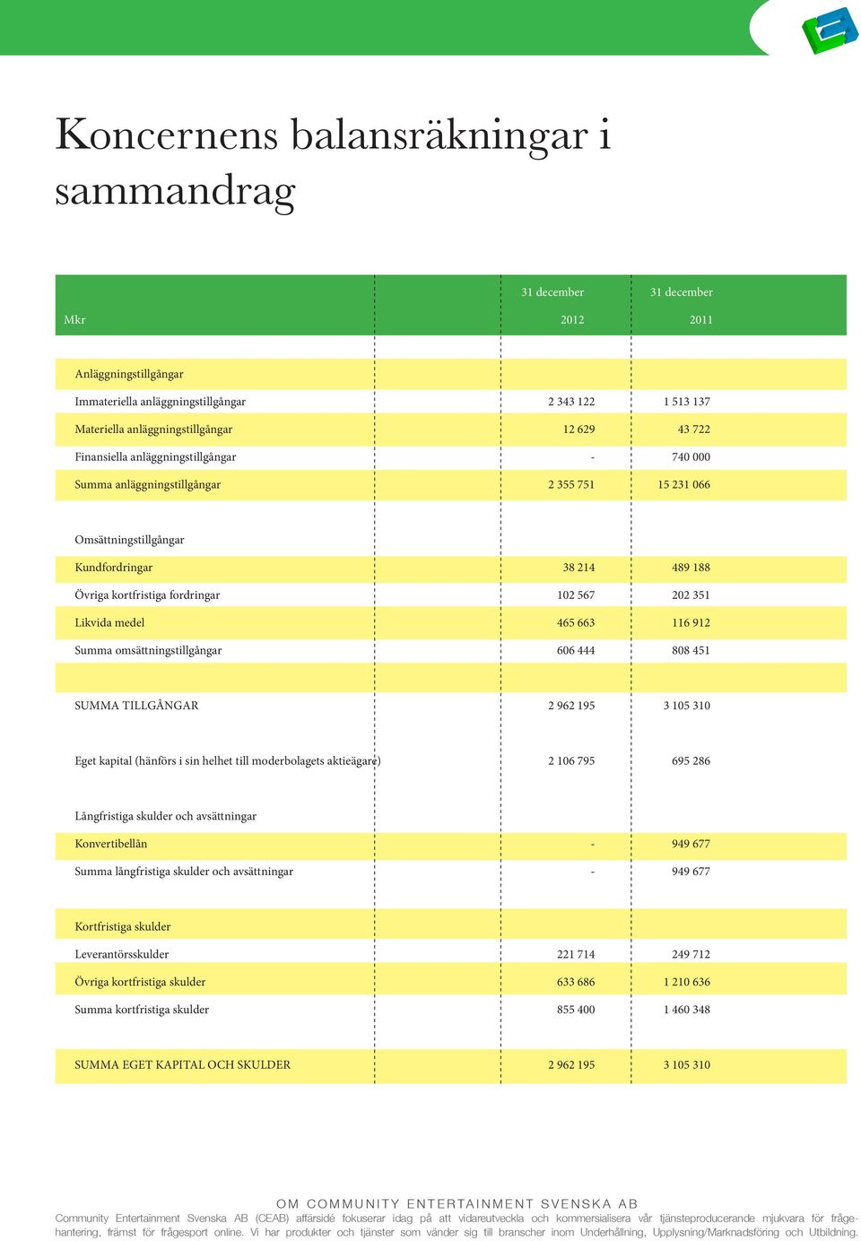 Likvida medel 465 663 116 912 Summa omsättningstillgångar 606 444 808 451 SUMMA TILLGÅNGAR 2 962 195 3 105 310 Eget kapital (hänförs i sin helhet till moderbolagets aktieägare) 2 106 795 695 286