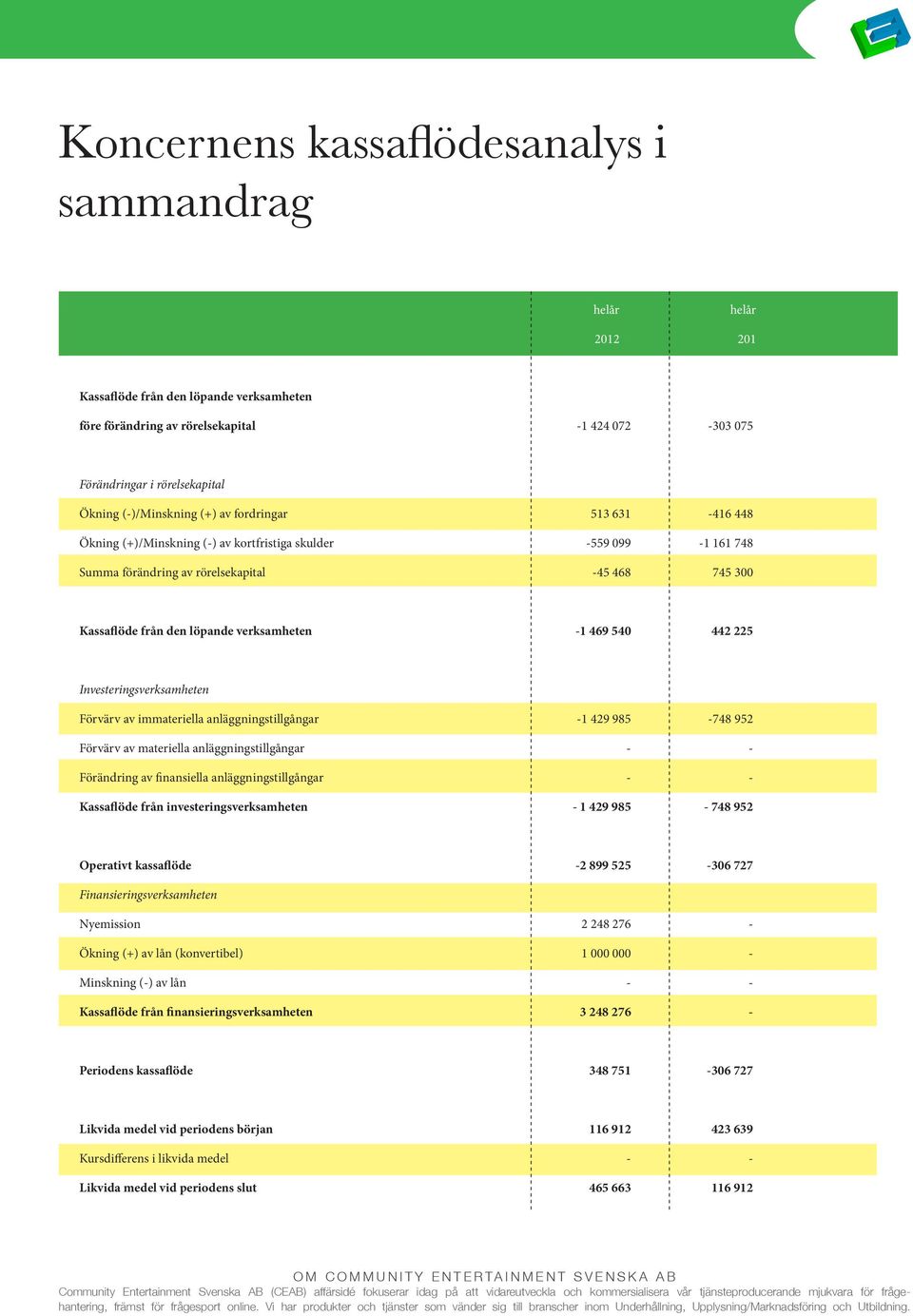 verksamheten -1 469 540 442 225 Investeringsverksamheten Förvärv av immateriella anläggningstillgångar -1 429 985-748 952 Förvärv av materiella anläggningstillgångar - - Förändring av finansiella