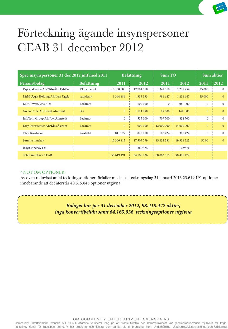 0 100 000 0 500 000 0 0 Green Code AB/Bengt Almqvist SO 0 1 124 990 19 800 144 800 0 0 InfoTech Group AB/Joel Almstedt Ledamot 0 525 000 709 700 834 700 0 0 Easy Intressenter AB/Klas Åström Ledamot 0