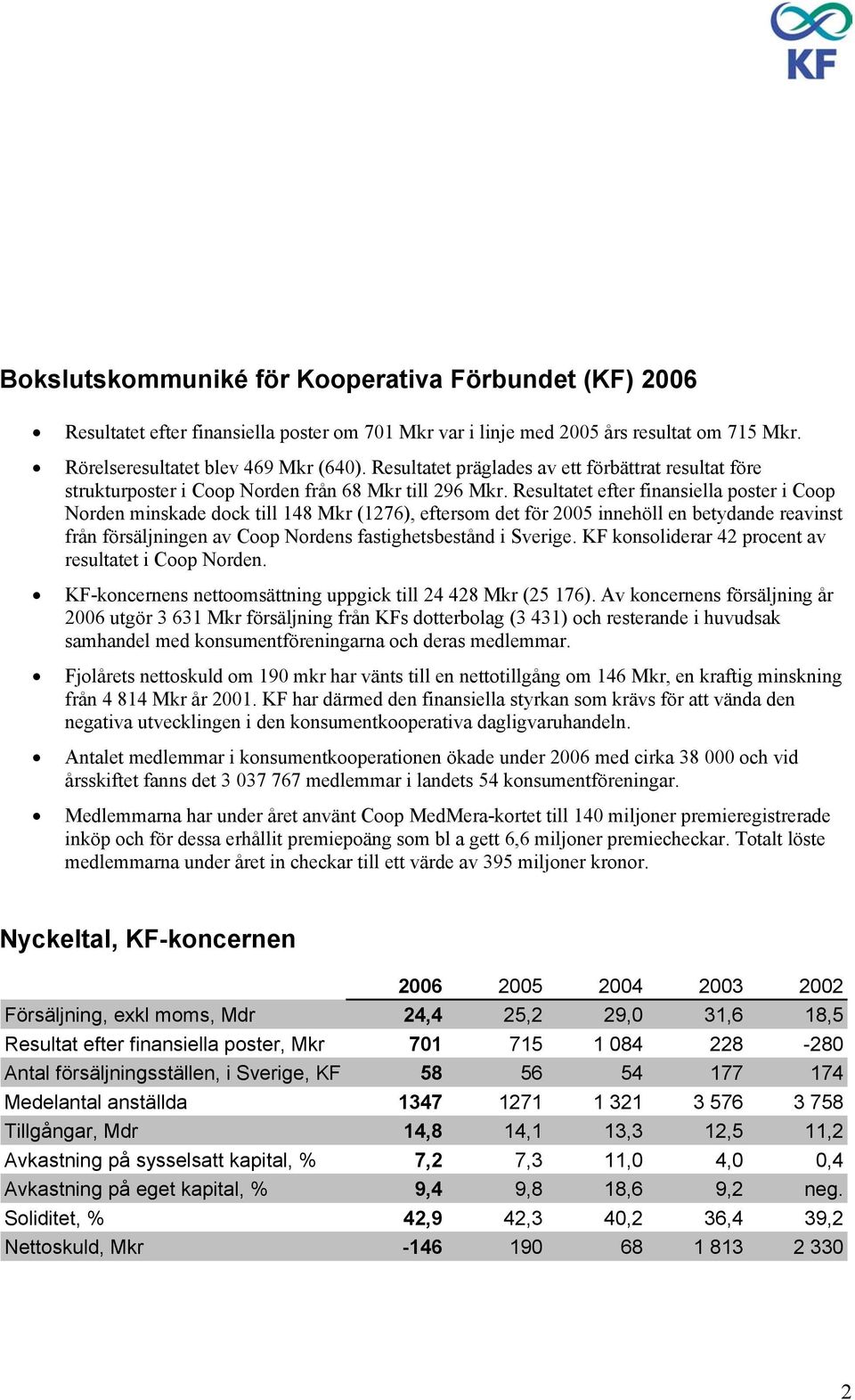 Resultatet efter finansiella poster i Coop Norden minskade dock till 148 Mkr (1276), eftersom det för 2005 innehöll en betydande reavinst från försäljningen av Coop Nordens fastighetsbestånd i