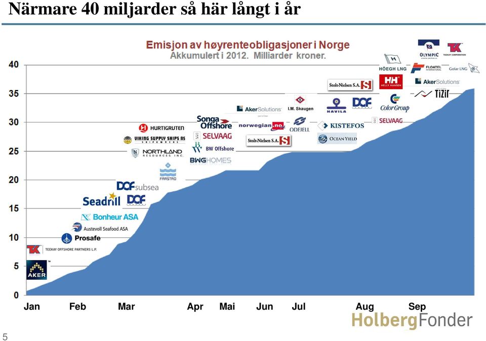 långt i år Jan Feb