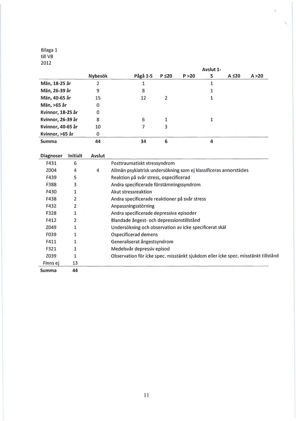 Summa 44 Avslut 4 Posttraumatiskt stressyndrom All män psykiatrisk undersökning som ej klassificeras annorstädes Reaktion på svå r stress, ospecificerad And ra specificerade fö rstämni ngssyndrom