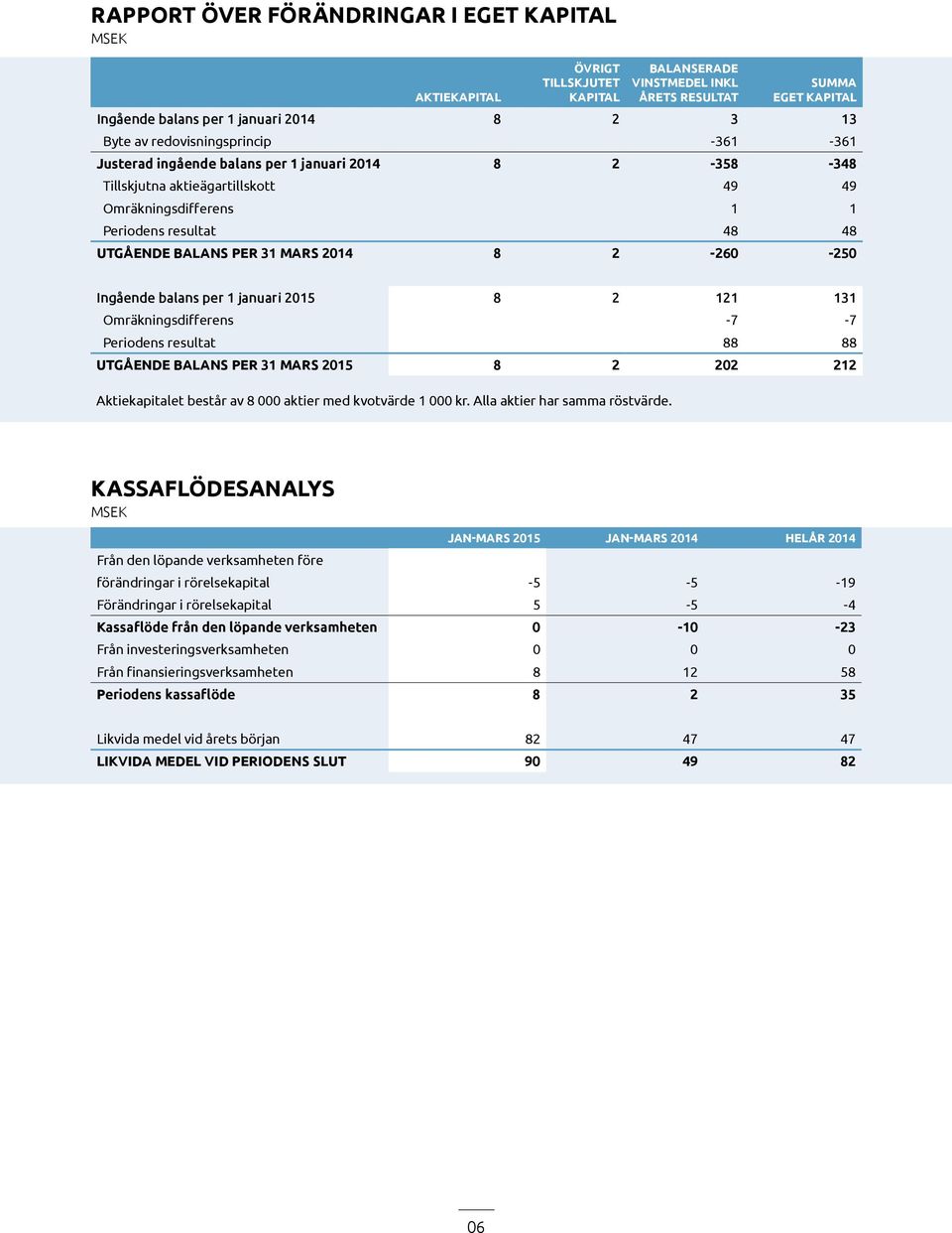 2014 8 2-260 -250 Ingående balans per 1 januari 2015 8 2 121 131 Omräkningsdifferens -7-7 Periodens resultat 88 88 UTGÅENDE BALANS PER 31 MARS 2015 8 2 202 212 Aktiekapitalet består av 8 000 aktier