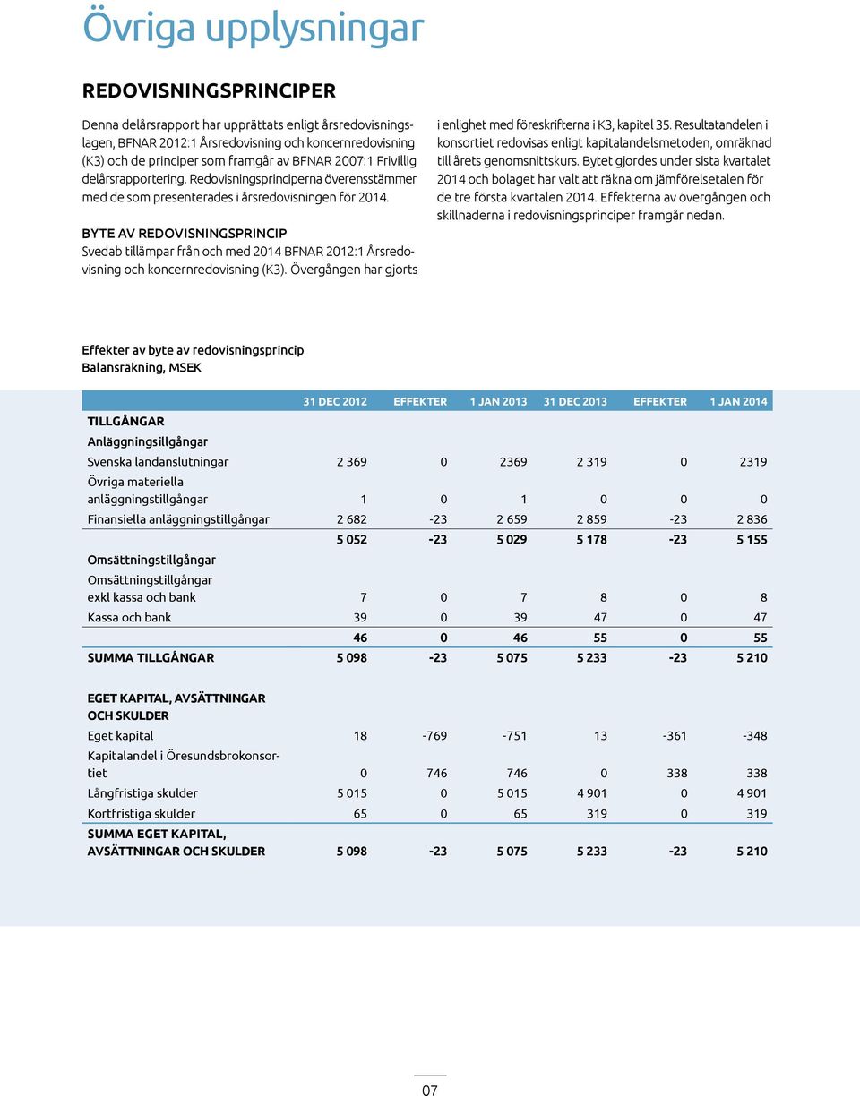 BYTE AV REDOVISNINGSPRINCIP Svedab tillämpar från och med 2014 BFNAR 2012:1 Årsredovisning och koncernredovisning (K3). Övergången har gjorts i enlighet med föreskrifterna i K3, kapitel 35.