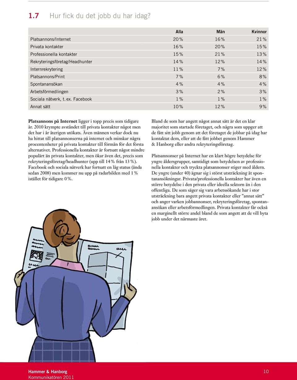 Platsannons/Print 7 % 6 % 8 % Spontanansökan 4 % 4 % 4 % Arbetsförmedlingen 3 % 2 % 3 % Sociala nätverk, t. ex.