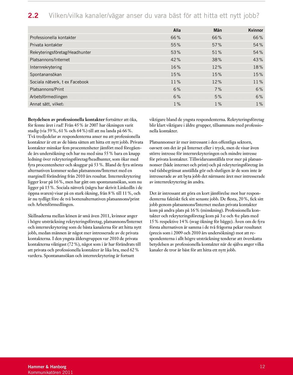 Spontanansökan 15 % 15 % 15 % Sociala nätverk, t ex Facebook 11 % 12 % 11 % Platsannons/Print 6 % 7 % 6 % Arbetsförmedlingen 6 % 5 % 6 % Annat sätt, vilket: 1 % 1 % 1 % Betydelsen av professionella