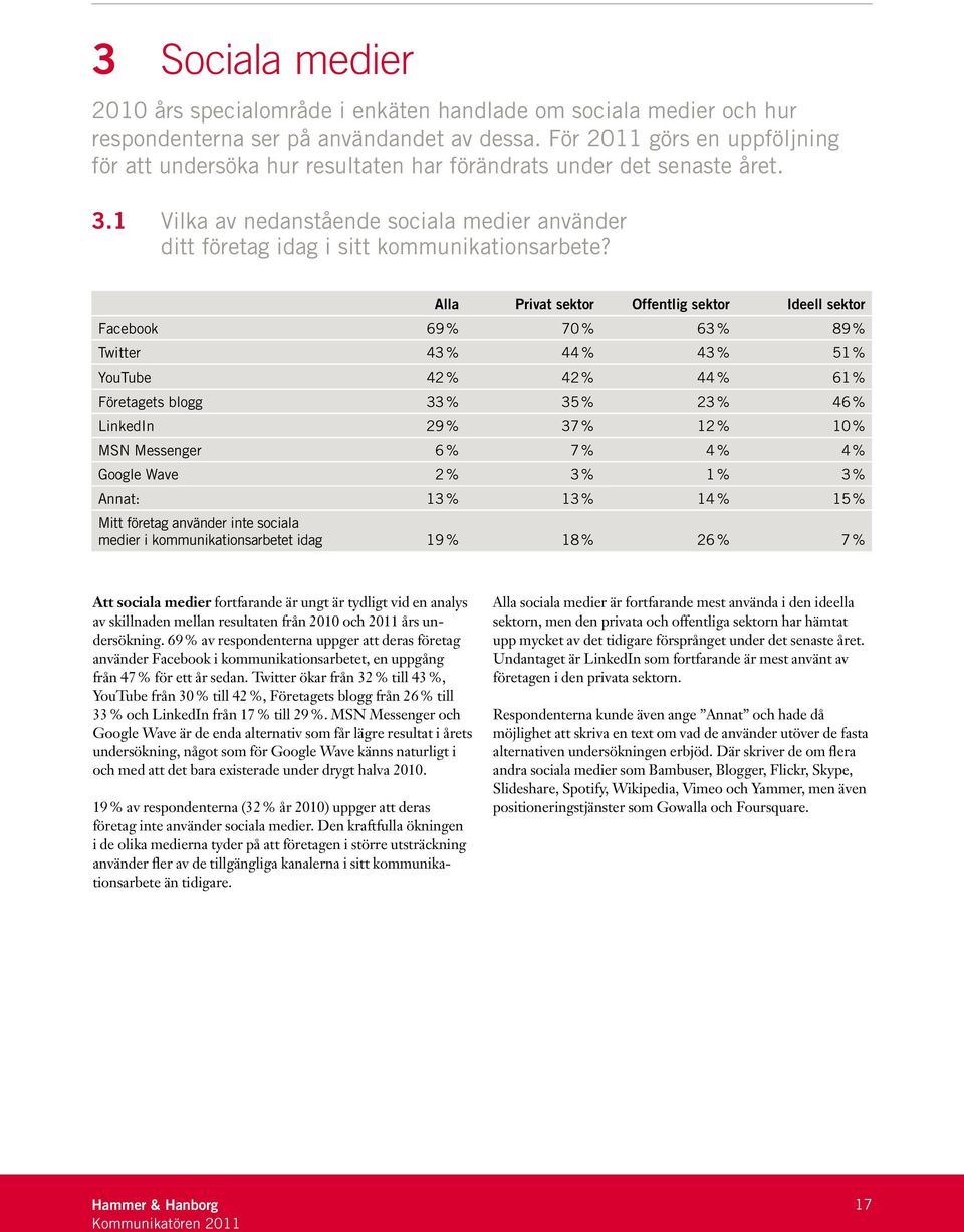 Alla Privat sektor Offentlig sektor Ideell sektor Facebook 69 % 70 % 63 % 89 % Twitter 43 % 44 % 43 % 51 % YouTube 42 % 42 % 44 % 61 % Företagets blogg 33 % 35 % 23 % 46 % LinkedIn 29 % 37 % 12 % 10