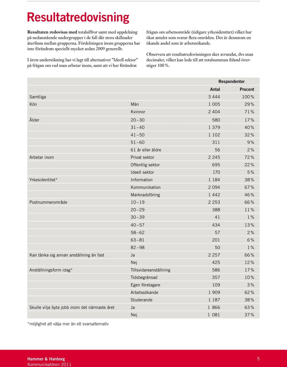I årets undersökning har vi lagt till alternativet Ideell sektor på frågan om vad man arbetar inom, samt att vi har förändrat frågan om arbetsområde (tidigare yrkesidentitet) vilket har ökat antalet