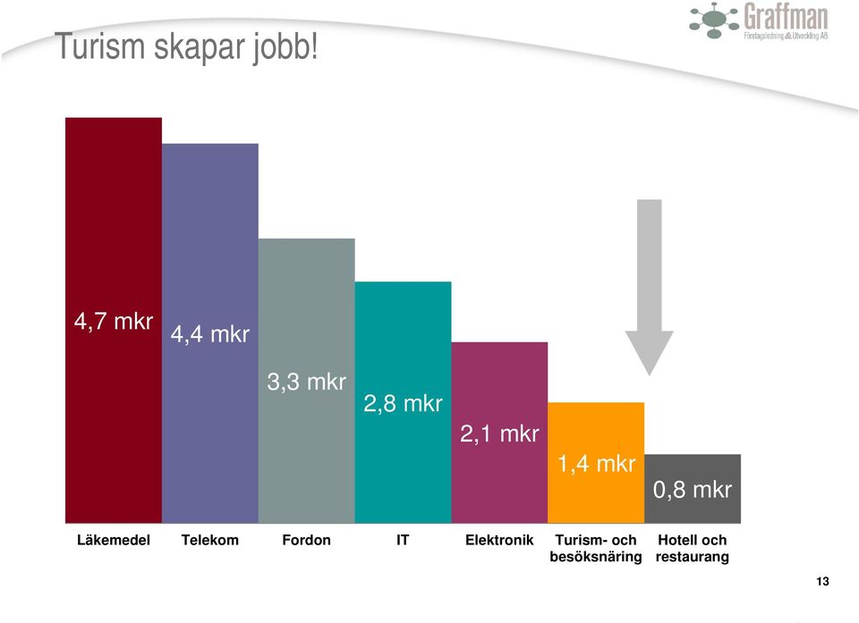 1,4 mkr 0,8 mkr Läkemedel Telekom Fordon