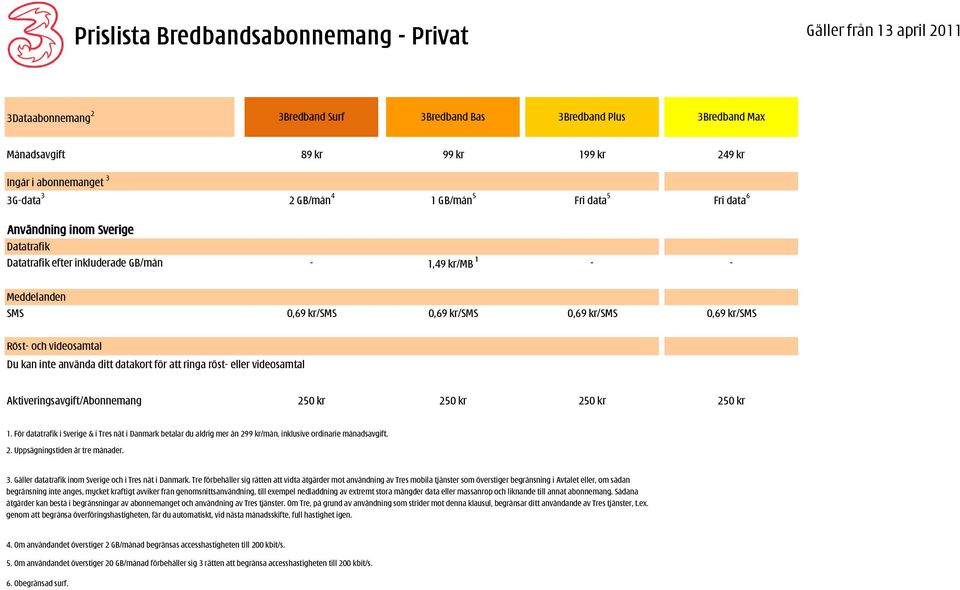 0,69 kr/sms 0,69 kr/sms Röst- och videosamtal Du kan inte använda ditt datakort för att ringa röst- eller videosamtal Aktiveringsavgift/Abonnemang 250 kr 250 kr 250 kr 250 kr 1.