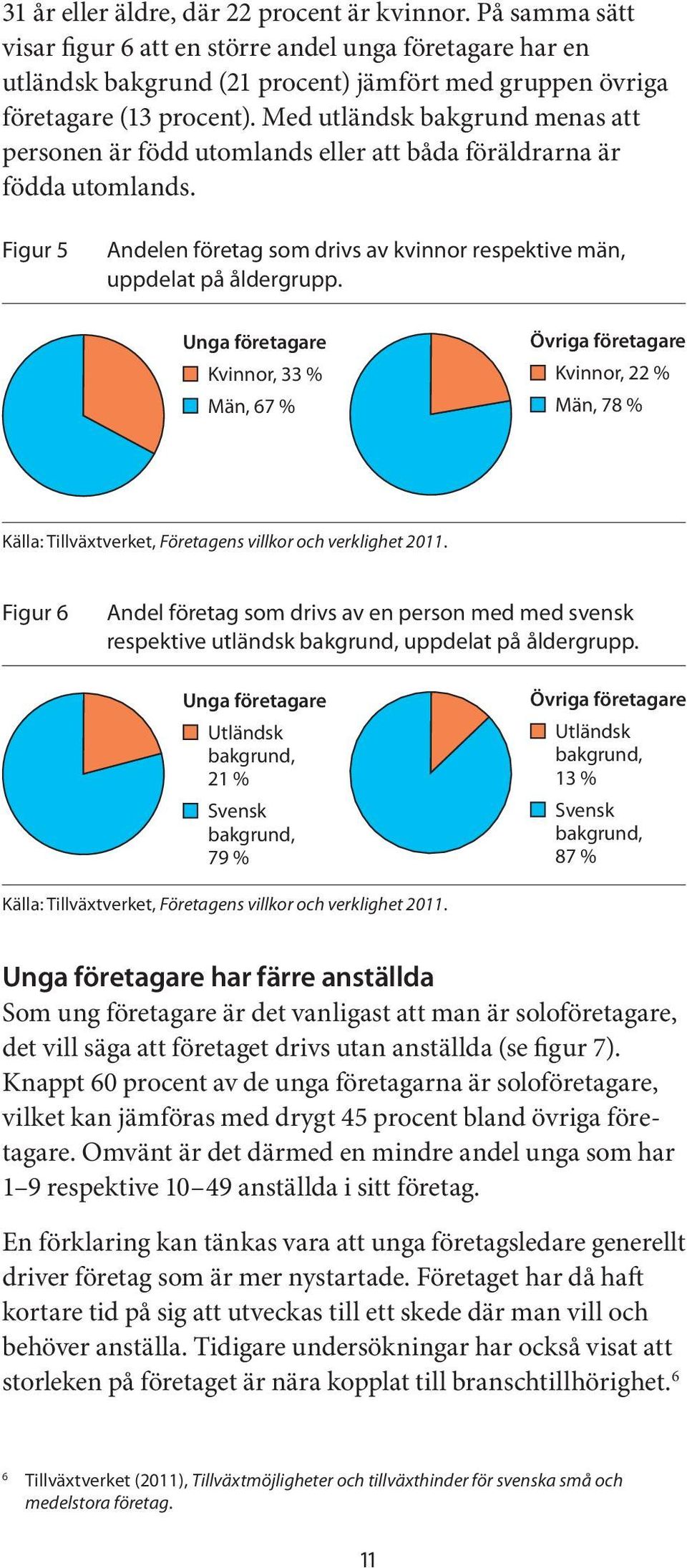 Kvinnor, 33 % Män, 67 % Kvinnor, 22 % Män, 78 % Figur 6 Andel företag som drivs av en person med med svensk respektive utländsk bakgrund, uppdelat på åldergrupp.