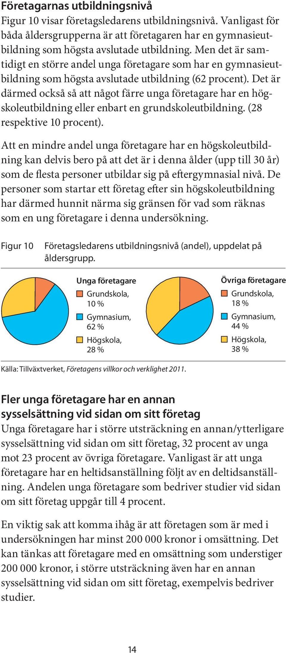 Det är därmed också så att något färre unga företagare har en högskoleutbildning eller enbart en grundskoleutbildning. (28 respektive 10 procent).