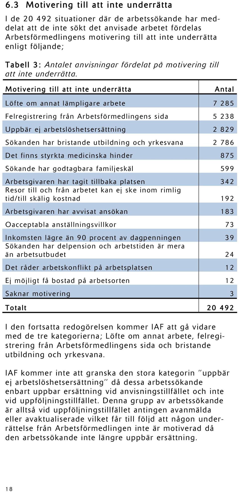 Motivering till att inte underrätta Antal Löfte om annat lämpligare arbete 7 285 Felregistrering från Arbetsförmedlingens sida 5 238 Uppbär ej arbetslöshetsersättning 2 829 Sökanden har bristande