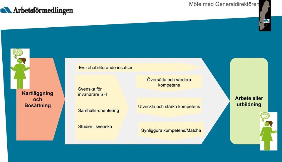 invandrare SFI Samhälls-orientering Översätta och värdera kompetens