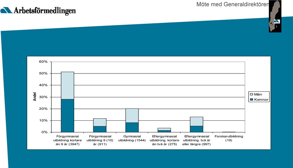 utbildning 9 (10) år (911) Gymnasial utbildning (1544) Ef tergymnasial utbildning,
