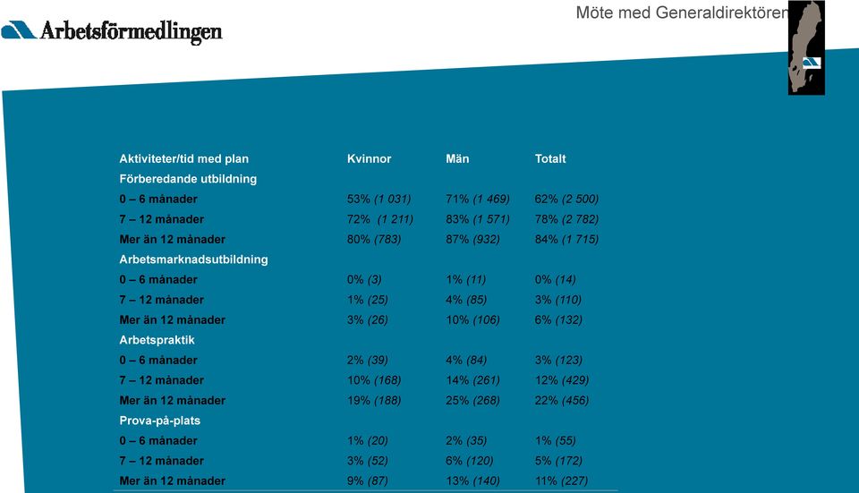 0 6 månader 0% (3) 1% (11) 0% (14) 7 12 månader 1% (25) 4% (85) 3% (110) Mer än 12 månader 3% (26) 10% (106) 6% (132) Arbetspraktik 0 6 månader 2% (39) 4% (84) 3% (123) 7 12 månader 10% (168) 14%