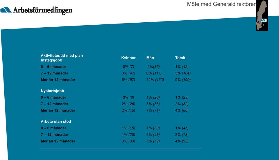 månader 6% (57) 12% (133) 9% (190) Nystartsjobb 0 6 månader 0% (3) 1% (20) 1% (23) 7 12 månader 2% (26) 3% (56) 2% (82) Mer än 12 månader