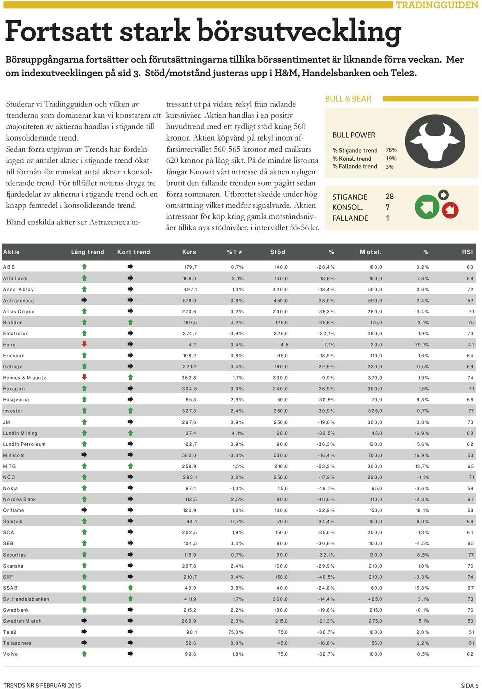 Studerar vi Tradingguiden och vilken av trenderna som dominerar kan vi konstatera att majoriteten av aktierna handlas i stigande till konsoliderande trend.