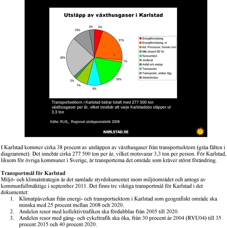 växthusgaser per år, vilket innebär att varje Karlstadsbo släpper ut 3,3 ton Källa: RUS, Regional utsläppsstatistik 2008 I Karlstad kommer cirka 38 procent av utsläppen av växthusgaser från