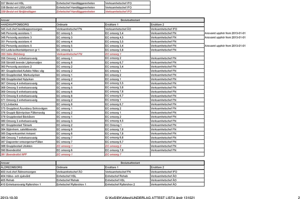 chef handikappomsorgen Verksamhetschef FN Verksamhetschef ÄO Verksamhetschef IFO 346 Personlig assistans 1 EC omsorg 5 EC omsorg 3,4 Verksamhetschef FN et upphör from 2013-01-01 348 Personlig
