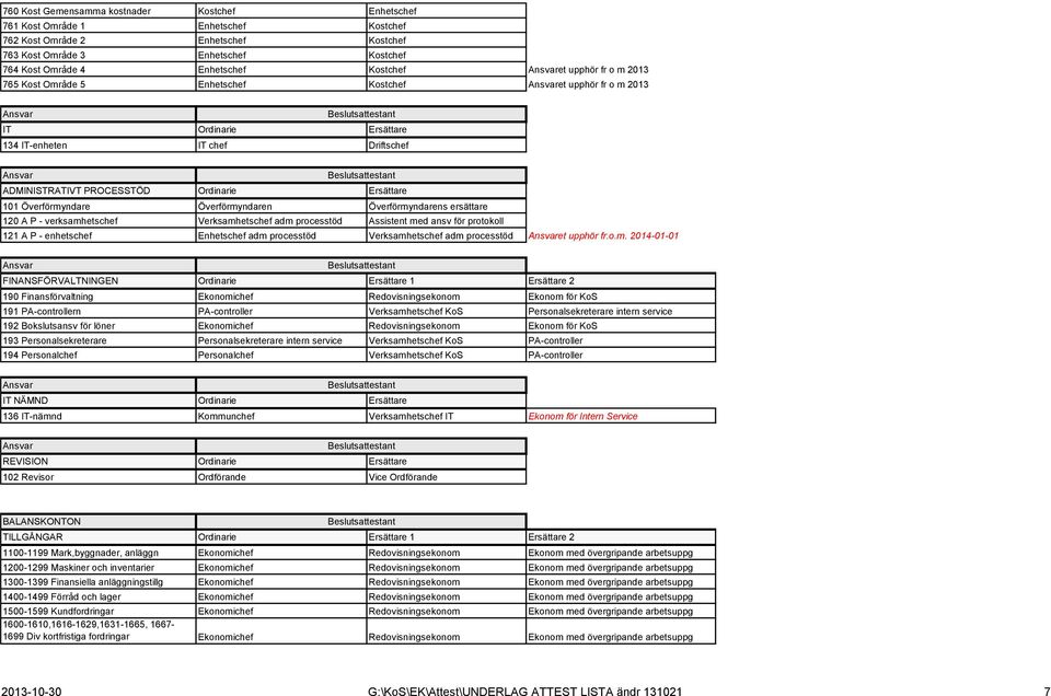 Överförmyndaren Överförmyndarens ersättare 120 A P - verksamhetschef Verksamhetschef adm processtöd Assistent med ansv för protokoll 121 A P - enhetschef Enhetschef adm processtöd Verksamhetschef adm