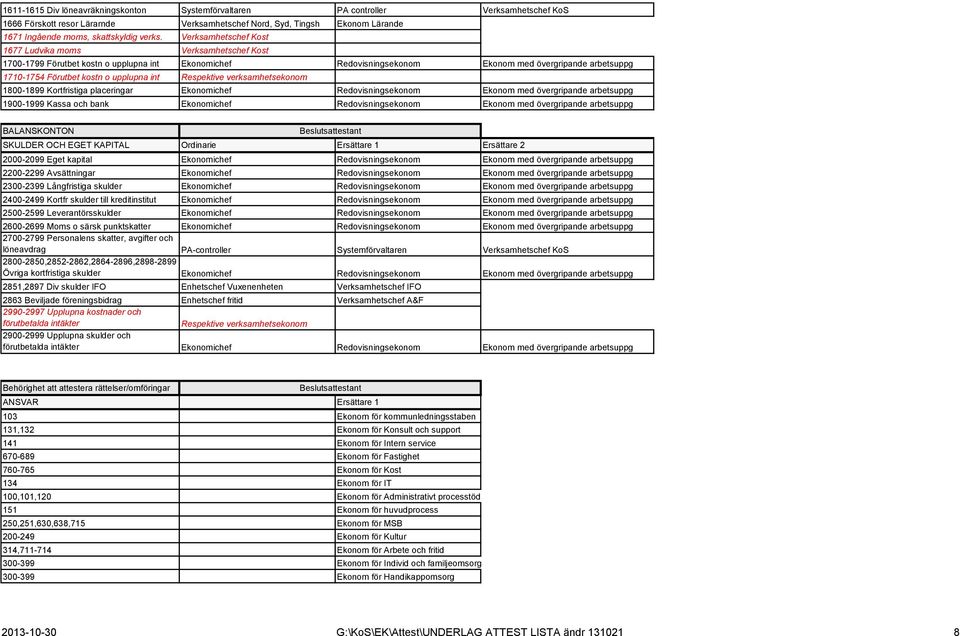 Verksamhetschef Kost 1677 Ludvika moms Verksamhetschef Kost 1700-1799 Förutbet kostn o upplupna int Ekonomichef Redovisningsekonom Ekonom med övergripande arbetsuppg 1710-1754 Förutbet kostn o