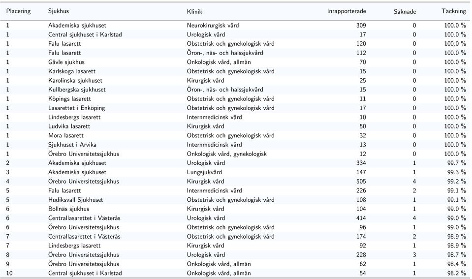 0 % 1 Karolinska sjukhuset Kirurgisk vård 25 0 100.0 % 1 Kullbergska sjukhuset Öron-, näs- och halssjukvård 15 0 100.0 % 1 Köpings lasarett Obstetrisk och gynekologisk vård 11 0 100.