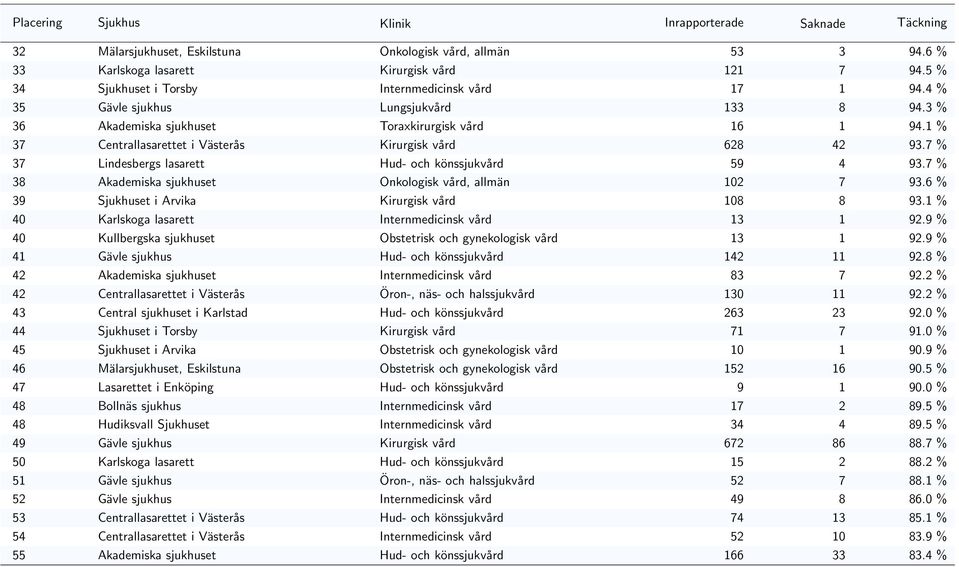 7 % 37 Lindesbergs lasarett Hud- och könssjukvård 59 4 93.7 % 38 Akademiska sjukhuset Onkologisk vård, allmän 102 7 93.6 % 39 Sjukhuset i Arvika Kirurgisk vård 108 8 93.