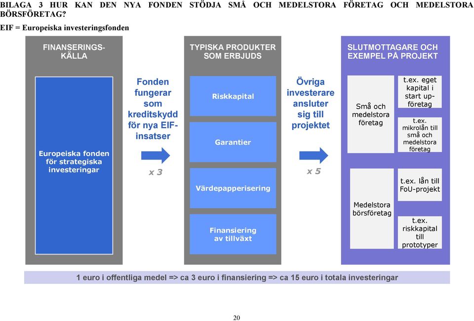 fungerar som kreditskydd för nya EIFinsatser Riskkapital Garantier Värdepapperisering Övriga investerare ansluter sig till projektet x 3 x 5 Små och medelstora företag t.ex.