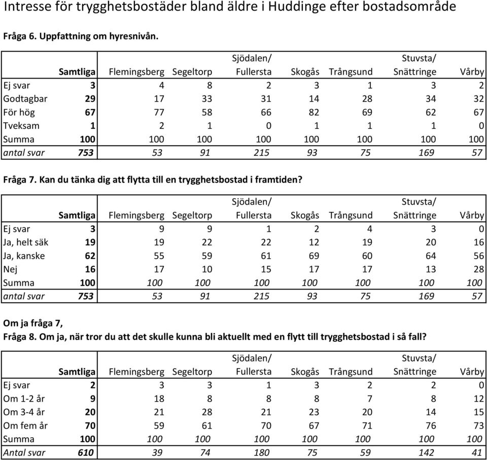 0 1 1 1 0 Summa 100 100 100 100 100 100 100 100 antal svar 753 53 91 215 93 75 169 57 Fråga 7. Kan du tänka dig att flytta till en trygghetsbostad i framtiden?