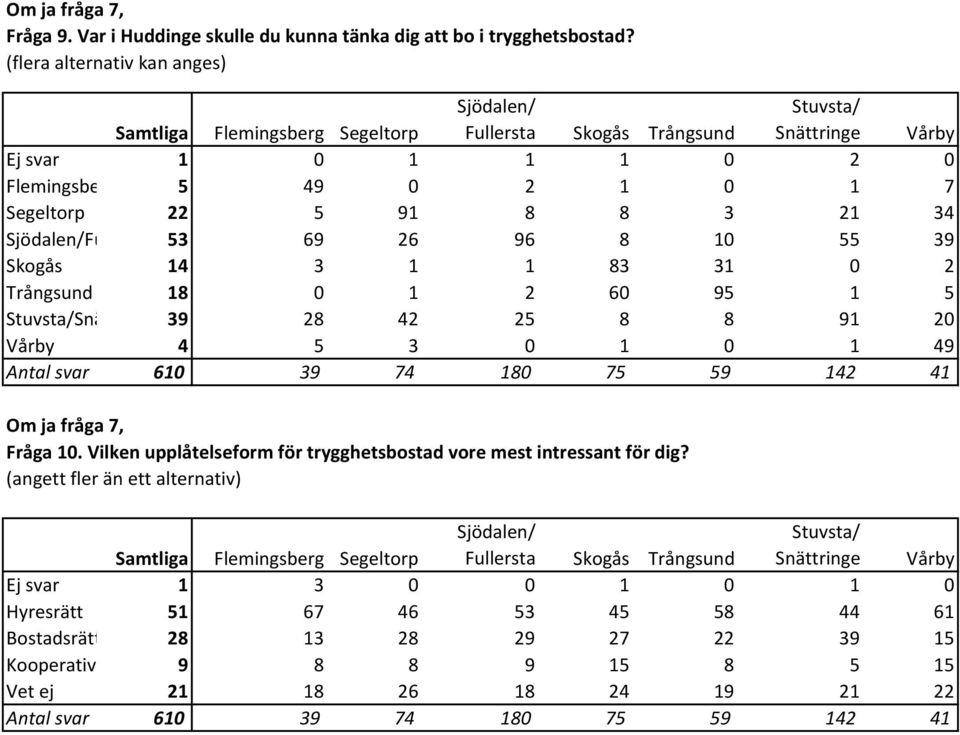 21 34 Sjödalen/Fu 53 69 26 96 8 10 55 39 Skogås 14 3 1 1 83 31 0 2 Trångsund 18 0 1 2 60 95 1 5 Stuvsta/Snä 39 28 42 25 8 8 91 20 Vårby 4 5 3 0 1 0 1 49 Antal svar 610 39 74 180 75 59 142 41 Om ja