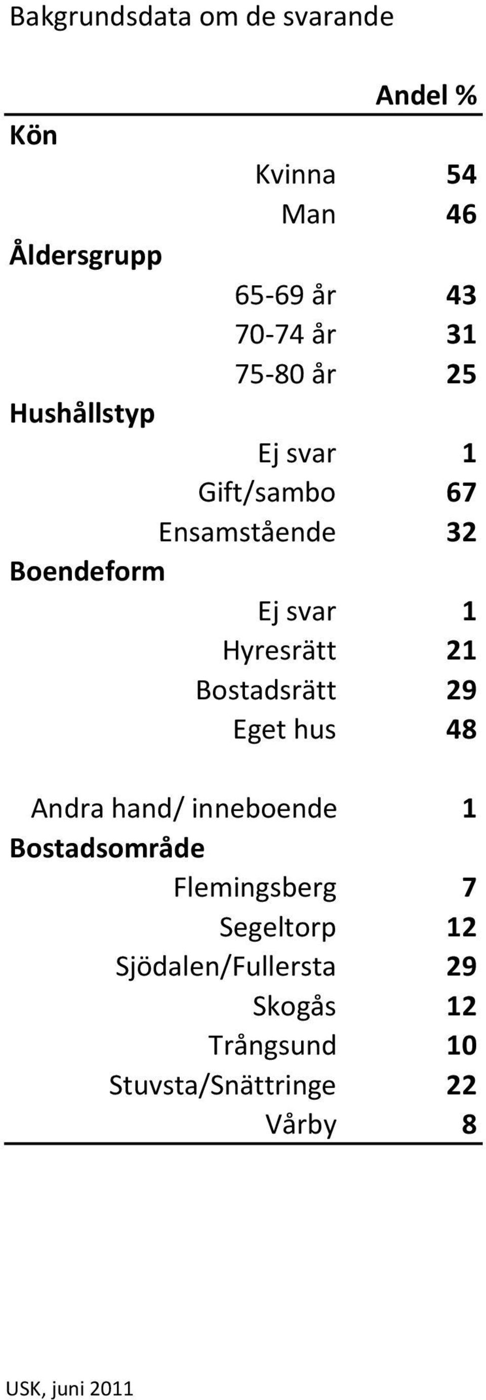 Hyresrätt 21 Bostadsrätt 29 Eget hus 48 Andra hand/ inneboende 1 Bostadsområde Flemingsberg 7