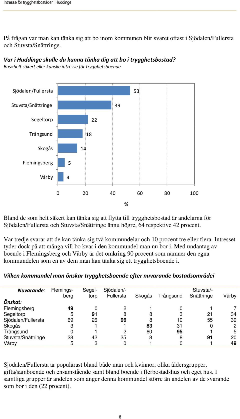 Bas=helt säkert eller kanske intresse för trygghetsboende Sjödalen/Fullersta 53 Stuvsta/Snättringe 39 Segeltorp Trångsund Skogås 14 18 22 Flemingsberg Vårby 4 5 Bland de som helt säkert kan tänka sig